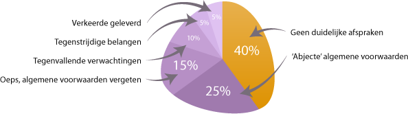 Diagram oorzaken zakelijke conflicten 