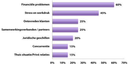 Waar_liggen_ondernemers_wakker_van