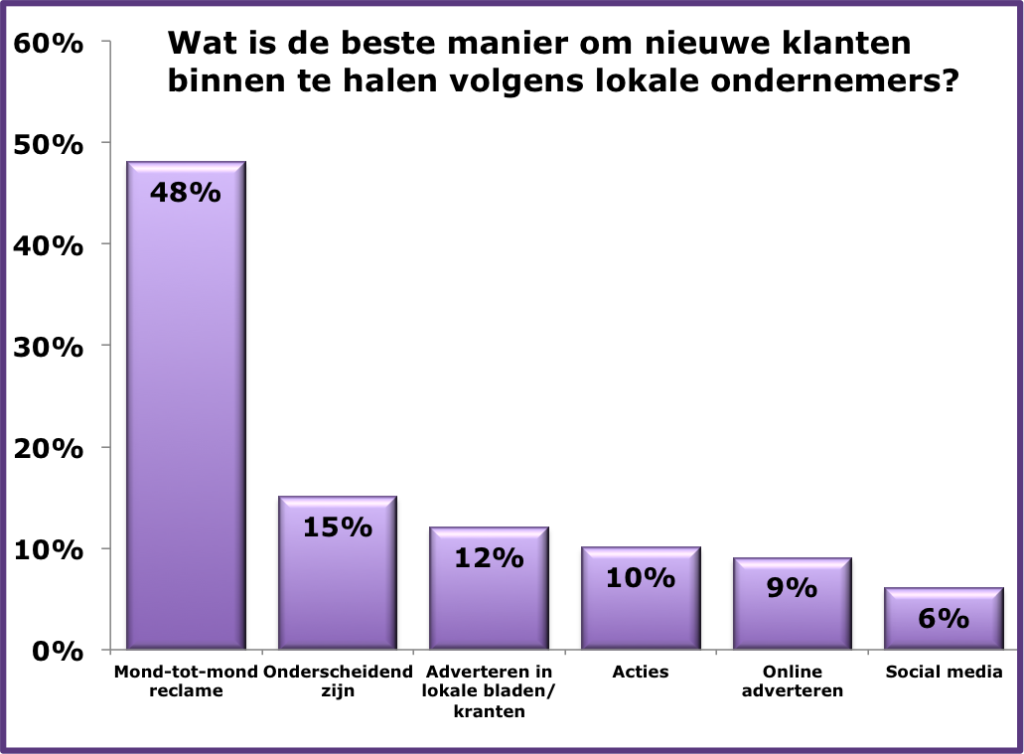 De beste manier om klanten binnen te halen volgens ondernemers